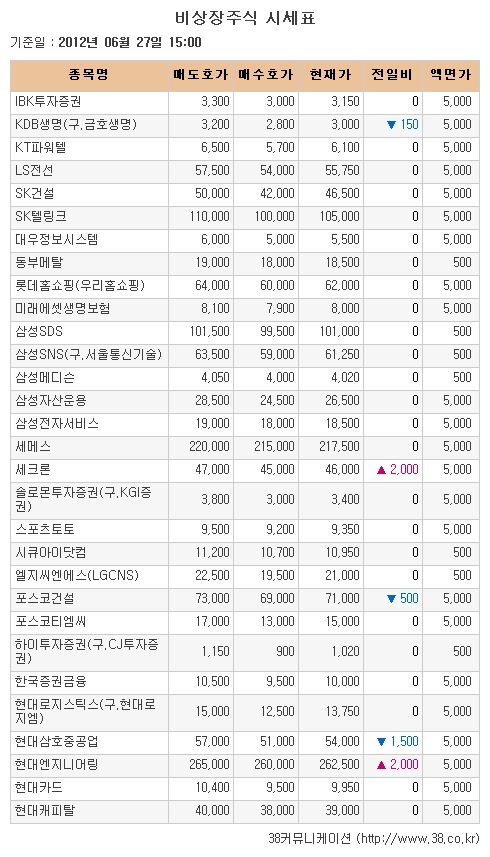 [장외시장 시황]'공모청약 첫날' 피엔티 이틀째 급등