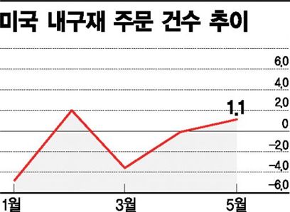 美 제조업·부동산 경기 온기 돈다