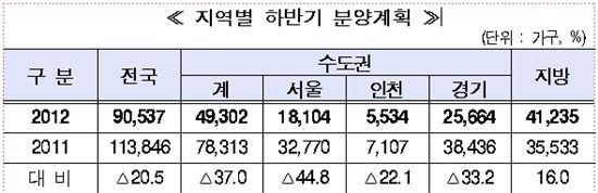 대형건설사, 시장 침체.. 하반기 주택공급 확 줄인다