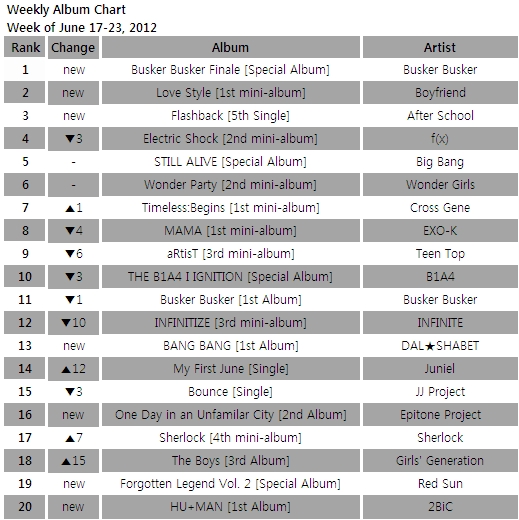 Album chart for the week of June 17-23, 2012 [Gaon Chart]