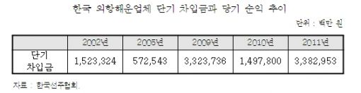 해운업계 '돈맥경화'에 대출까지 막혀