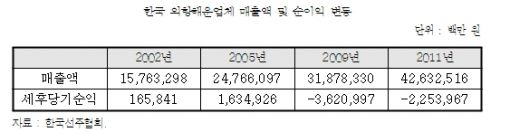 해운업계 '돈맥경화'에 대출까지 막혀