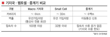 더 촘촘한 ‘LTE 펨토셀’ 깔기 통신 ‘빅2’ 구축경쟁 불붙었다