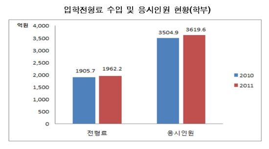 지난해 4년제 대학, '입학전형료 장사'로 1962억원 벌어