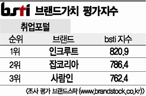 [그래픽뉴스]인크루트, 취업포털 브랜드 1위