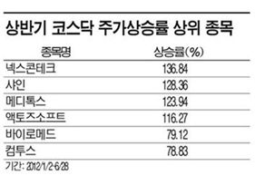 모바일게임·바이오株 스타됐네
