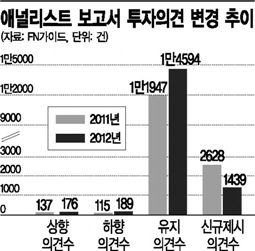 하락장, 투자의견 '하향' 늘어