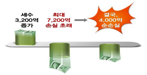 "기업R&D 세액공제 1% 낮추면 7000억 손실"