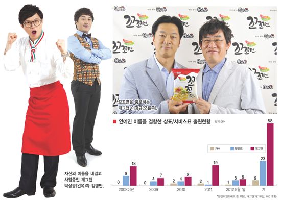 대중인기 업고 매출 쑥쑥 연예인 브랜드 전성시대