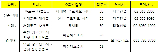 "권리금만 '억'소리나는 곳, 도대체 어디야?"