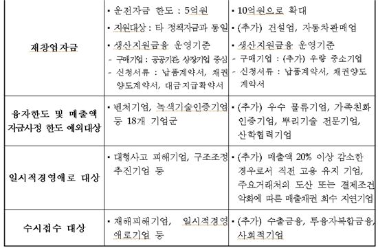 올 하반기 中企 정책자금 3조6230억 운용