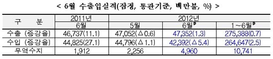 상반기 무역수지 107.4억弗..연간 수출입 전망 '하향'(상보)