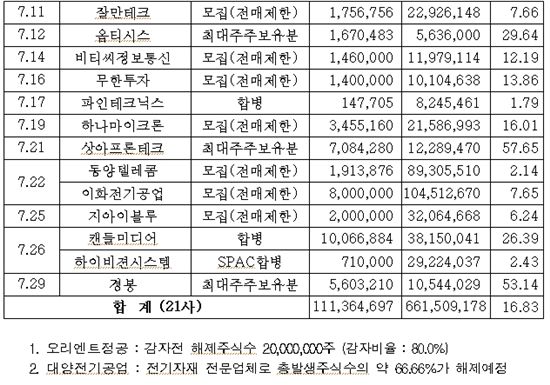 7月 웅진씽크빅 등 23社 1억1200만주 '보호예수 해제'
