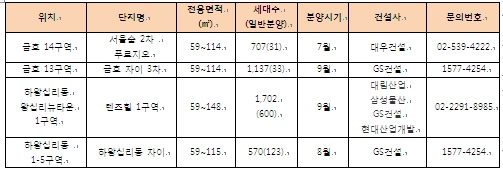 금호동·하왕십리동 재개발 분양 예정 물량
