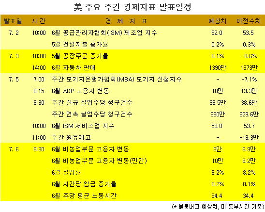 [표] 美 주요 주간 경제지표 발표일정