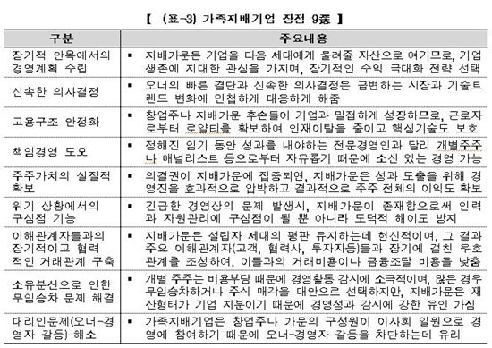 "가족지배기업이 고용 2배·R&D 2.4배 높아"