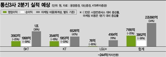 LTE 2분기 실적 먹구름 "이통사는 운다"