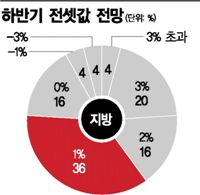 [전문가 설문]하반기 '청약 무지개論'