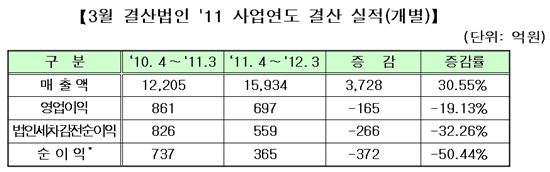 [3월 결산법인]코스닥, 저축은행사태 영향 순익 50%↓