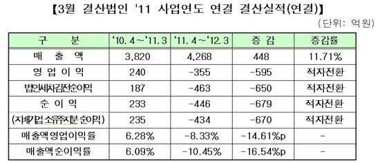 [3월 결산법인]코스닥, 저축은행사태 영향 순익 50%↓