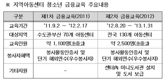 KRX국민행복재단, 대학생 자원봉사자 모집··해외연수 특전
