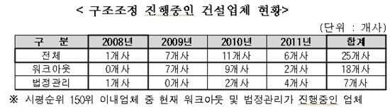 워크아웃 건설사 '악화일로'…"채권단 채권회수만 급급"