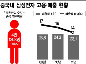 [한중수교 20년]개발→디자인→제조..중국 현지 완결형 체제 구축