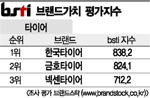 [그래픽뉴스]한국타이어, 타이어브랜드 1위