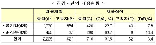 공기업 고졸 채용 '멀고도 험난'...목표 8.4% 달성