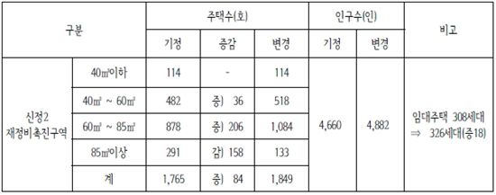 재개발·재건축, 앞다퉈 소형주택 늘린다