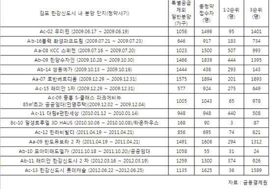 김포 한강신도시, 청약 성적 분석했더니.. 3순위 청약 '대세'