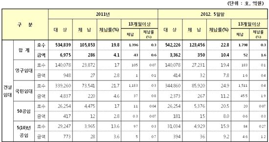 임대주택 5가구중 1가구꼴 돈 체납