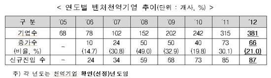 '벤처천억클럽' 381개사…'사상 최대'