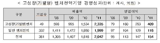 '벤처천억클럽' 381개사…'사상 최대'