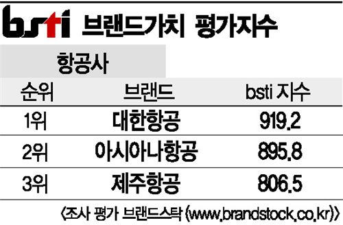 [그래픽뉴스]대한항공, 항공사 브랜드 1위