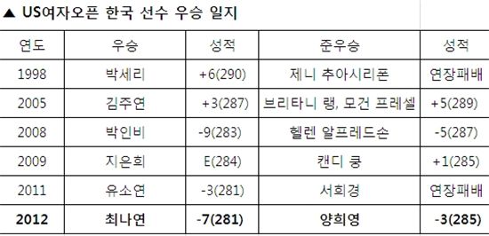 [표] US여자오픈 한국선수 우승일지