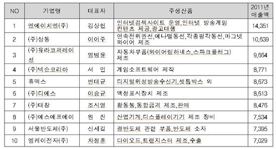 매출액 상위 10개기업. [자료=중소기업청]