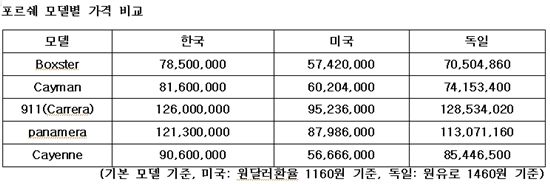 포르쉐, 한국이 봉..카이엔 미국보다 59% 비싸