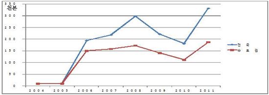 참나무시들음병 발생 및 피해현황(전국, 수도권). 2008년을 정점으로 감소하였으나, 2011년 수도권을 중심으로 발생 증가하고 있다.(자료=서울시)

