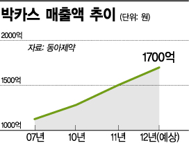 박카스, 약국 밖에서 100억 팔렸다