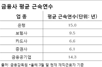 금융권 근속연수, 은행-보험-카드-증권 순