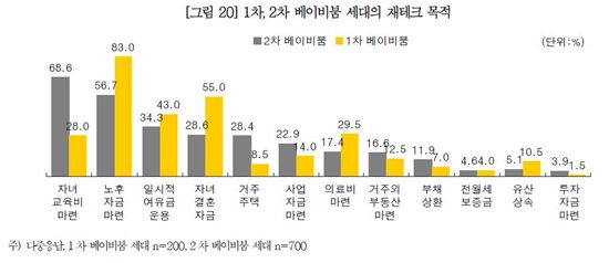 'X세대' 2명 중 1명 "은퇴준비 시작도 못 해"
