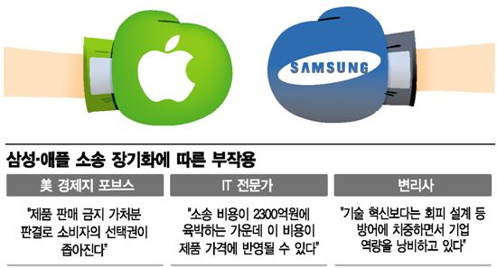 '삼성-애플 소송' 폐해론 수면 위로