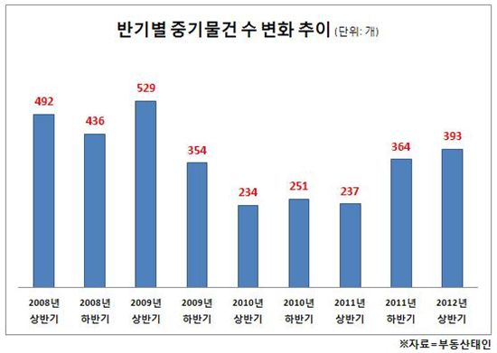 건설업 불황에 중장비도 경매로.. 65%↑