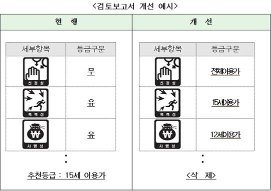 바뀌는 게임 등급제도는 무엇
