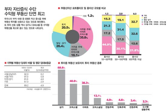 한국 슈퍼리치 “그래도 믿을 건 역시 수익형 부동산”