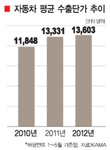 상반기 한국 경제, 자동차산업이 살렸다