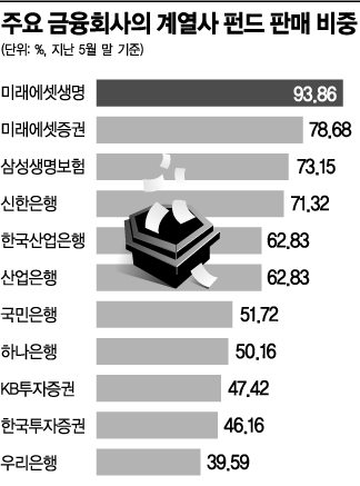 계열사 펀드 '몰아주기' 관행 없어졌나 봤더니…