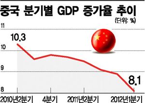 中GDP 예고된 충격..추가 금리인하 이뤄질듯