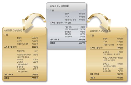 [MoneyExpo][은퇴에 투자하라]50대 나잘난 이사의 은퇴설계 